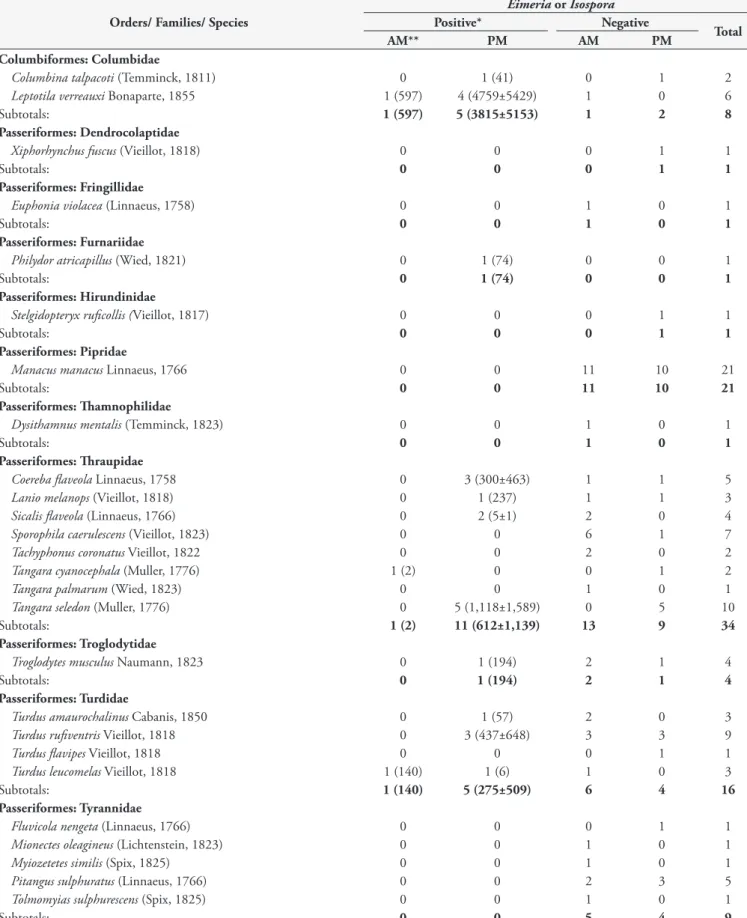 Table 1. Prevalence and densities of coccidian parasites of the genera Eimeria or Isospora from wild birds captured in an Atlantic Forest  fragmented area at Guapimirim, RJ, organized by order, family and species.