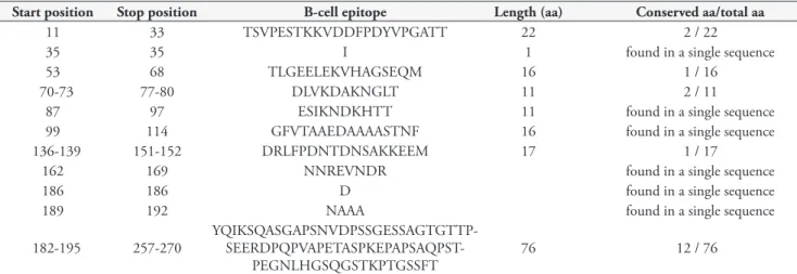 Table 6. Analysis of B-cell epitopes predicted from MSA-2c sequences determined in the present study.