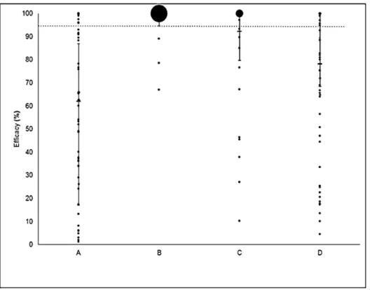 Figure 2. Distribution of efficiency of four acaricides used to control Rhipicephalus (B.) microplus on cattle farms in Rio Grande do Sul,  southern Brazil