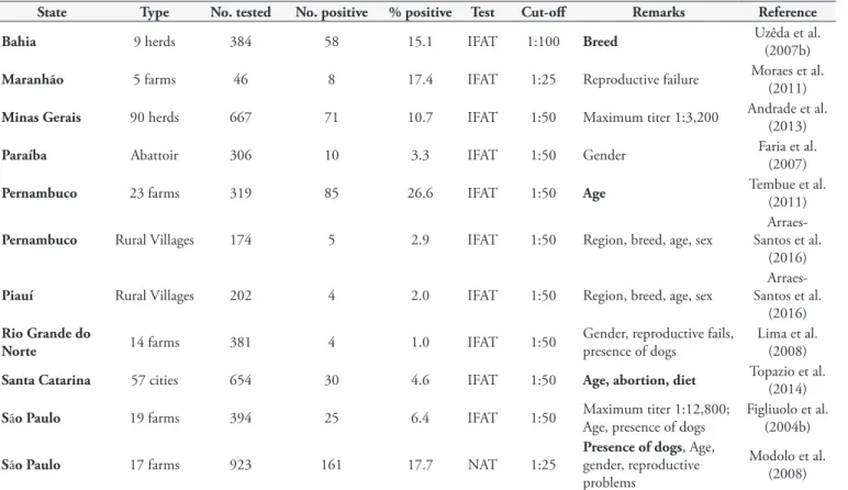 Table 7. Serological studies of antibodies to N. caninum in goats from Brazil.