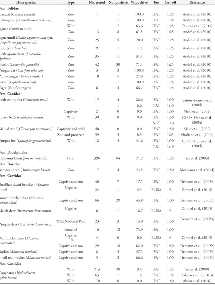 Table 10. Serological studies of N. caninum in wild animals from Brazil.