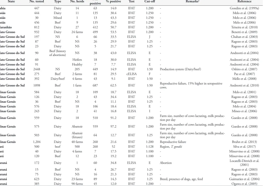 Table 4. Serologic studies of N. caninum antibodies in cattle from Brazil.