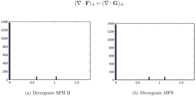 Figura 8.2: Histogramas de erros dos operadores divergente SPH II e MPS da função-teste (8.1).