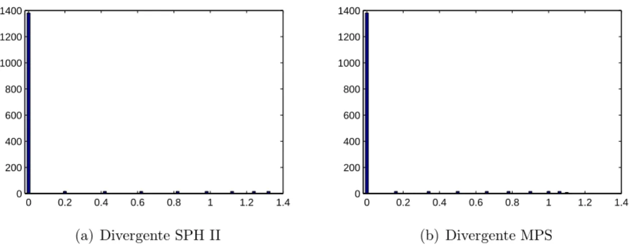 Figura 8.8: Histogramas de erros dos operador divergente SPH II e MPS da função-teste (8.4)