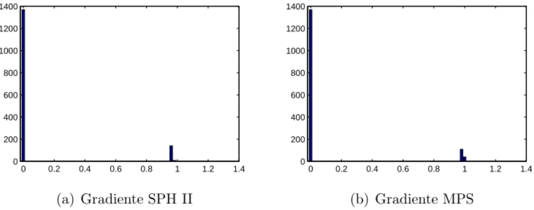 Figura 8.15: Histogramas de erros dos operadores gradiente SPH II e MPS da função-teste (8.6).