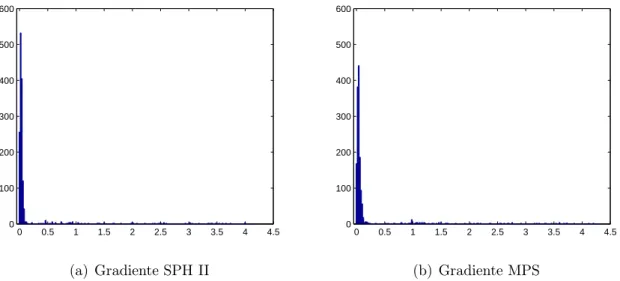 Figura 8.18: Histogramas de erros dos operadores gradiente SPH II e do MPS da função- função-teste (8.7).