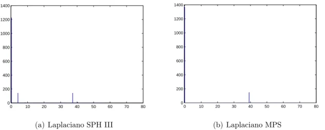 Figura 8.20: Histogramas de erros dos operadores laplaciano SPH III e do MPS da função- função-teste (8.9).