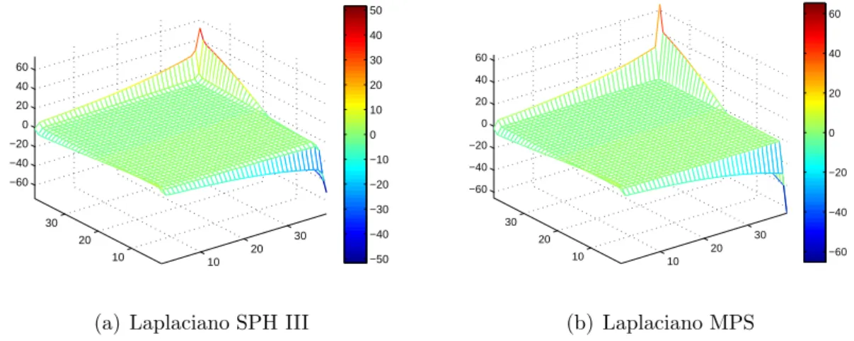 Figura 8.21: Gráficos das aproximações dos operadores laplaciano SPH III (a) e do MPS (b) da função-teste 8.10