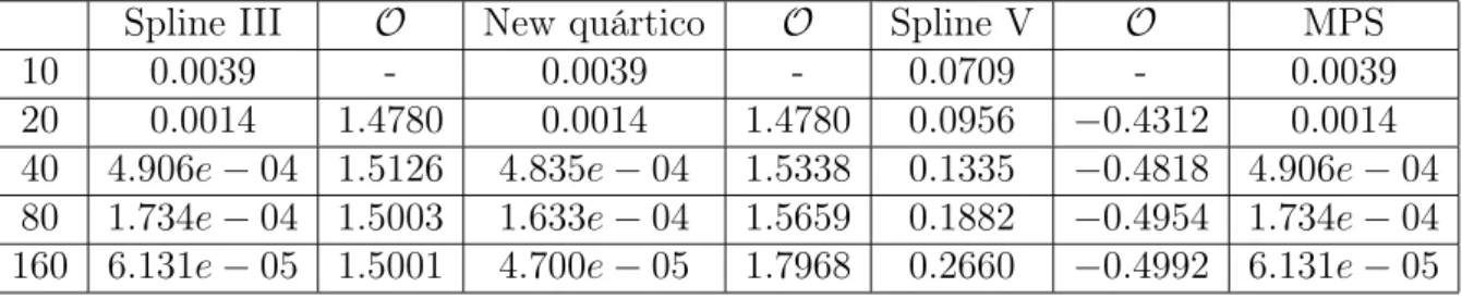 Tabela 8.9: Erros dos métodos SPH e MPS para a equação de Poisson (8.18).