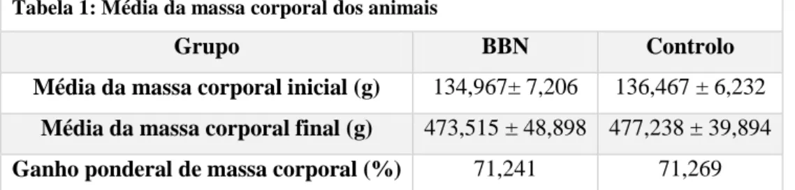 Tabela 1: Média da massa corporal dos animais 