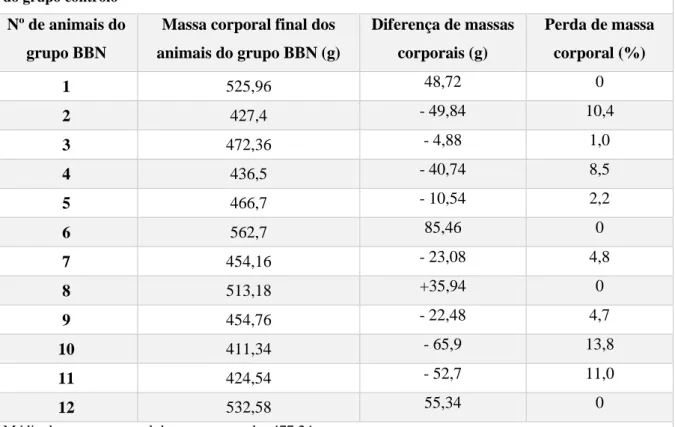 Tabela 3: Média da massa dos consumos de água e ração 