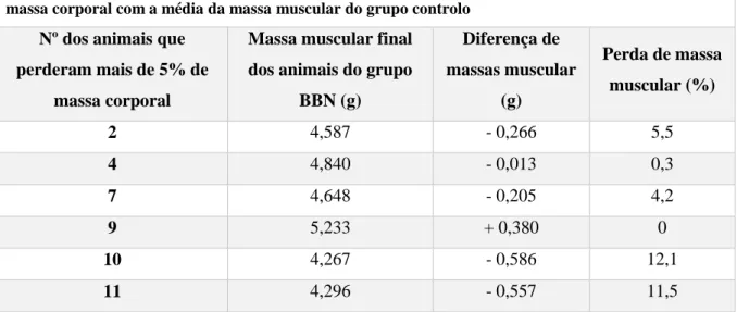 Tabela 6: Comparação da massa muscular dos animais do grupo BBN que perderam mais de 5% de  massa corporal com a média da massa muscular do grupo controlo 