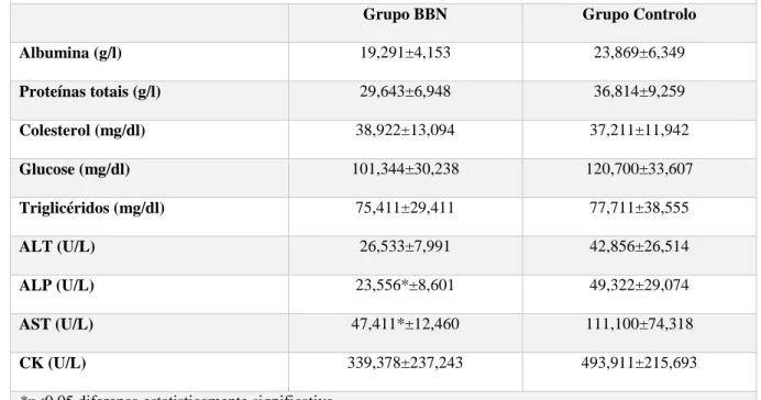 Tabela 9: Valores dos parâmetros bioquímicos determinados no soro (apresentados como média ±  desvio padrão 