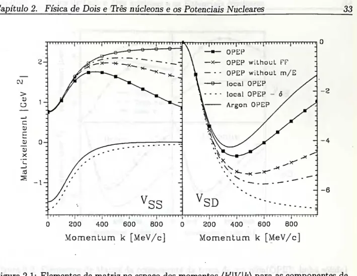 Figura 2.1: Elementos de matriz no espaço dos momentos {k'\V\k) para as componentes de  troca de um pion - OPEP - para vários potenciais modernos