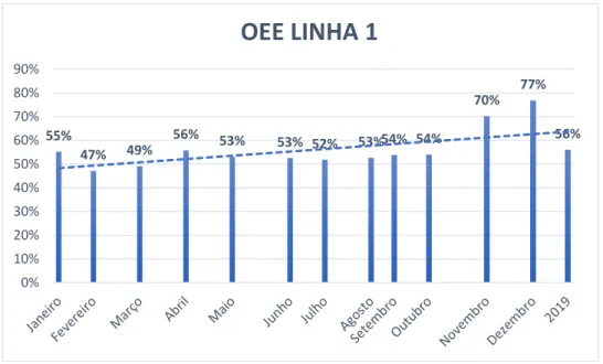 Figura 5 – OEE correspondente à Linha 1 