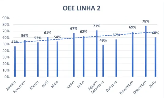 Figura 7 – OEE correspondente à Linha 3 