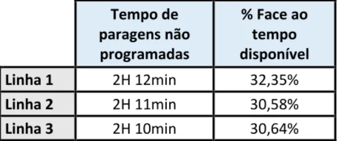 Tabela 4 - Análise do tempo de paragens não programadas  Tempo de  paragens não  programadas  % Face ao tempo  disponível  Linha 1  2H 12min  32,35%  Linha 2  2H 11min  30,58%  Linha 3  2H 10min  30,64% 