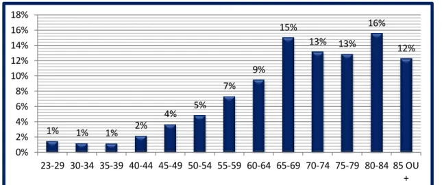 Gráfico 3 - Óbitos por Grupo de Idade de 2000 a 2009