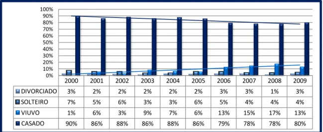 Gráfico 4 - Óbitos por Estado Civil de 2000 a 2009