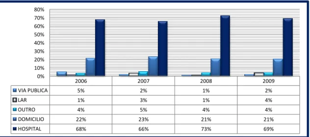 Gráfico 7 - Óbitos por Local de Falecimento de 2006 a 2009