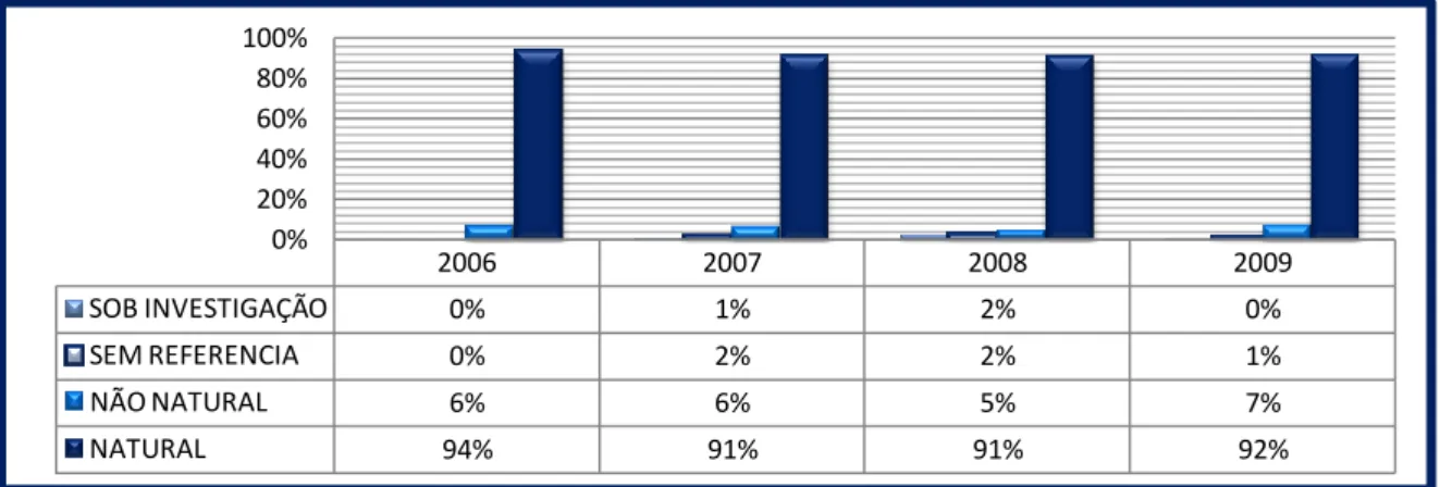 Gráfico 8 - Óbitos por Tipo de Morte de 2006 a 2009