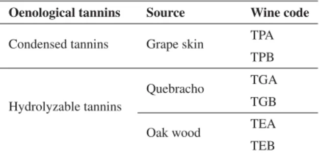 Table 1. General characteristics of oenological tannins used and identifying wine codes.
