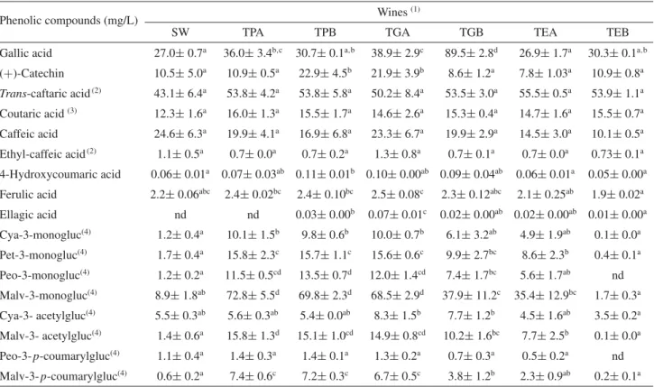 Table 3. Individual phenolic compounds of red wines containing different oenological tannins after 120 aging days.