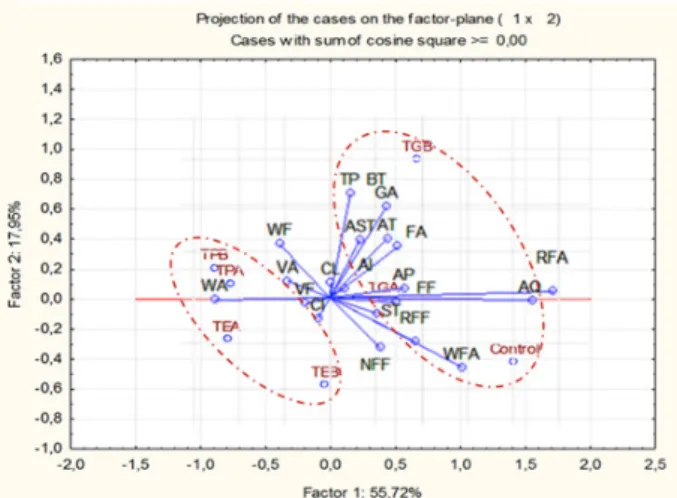 Figure 2. Principal component analysis score plot for sensorial parameters of wines aged with different commercial oenological tannins after 85 aging days