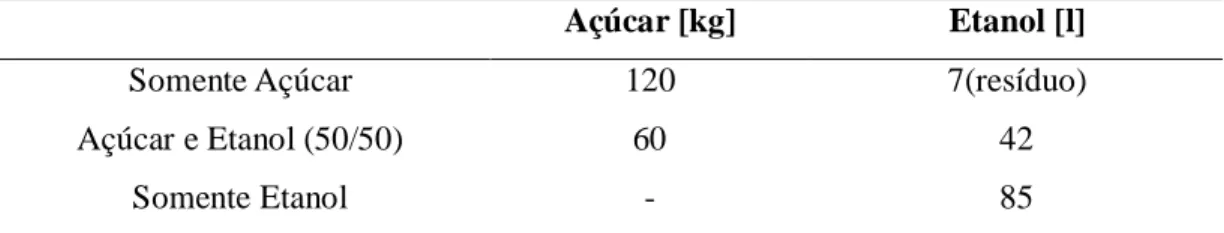Tabela 1 - Açúcar e etanol produzido por tonelada de cana. 