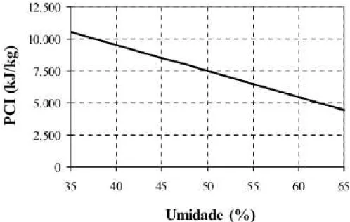 Figura 4 - Poder calorífico inferior do bagaço de cana em função de sua umidade. 