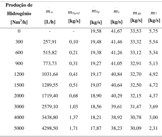 Tabela 4 - Fluxos mássicos para o Caso A.  Produção de  Hidrogênio  [Nm 3 /h]  m et. [L/h]  bgrefm