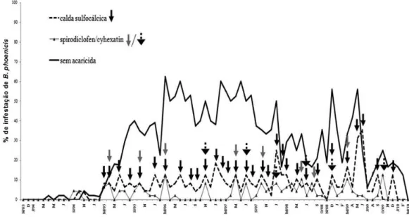 FIGURA 1- Flutuação populacional do ácaro Brevipalpus phoenicis em plantas de laranja ‘Pera’ e as res- res-pectivas aplicações dos acaricidas (de novembro de 2003 a março de 2010)
