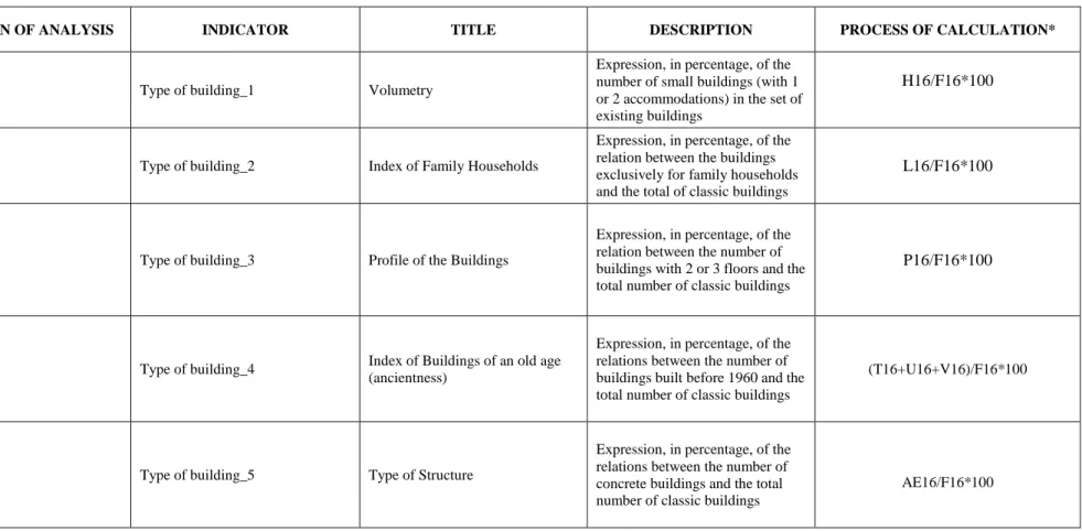 Table 5 –  The multi-level framework for the analysis of the Boavista neighbourhood 