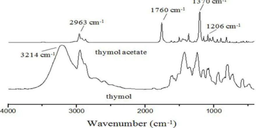 Table 3. Larval development inhibition (mean ± standard error) of  Haemonchus contortus larvae exposed to thymol and thymol acetate.