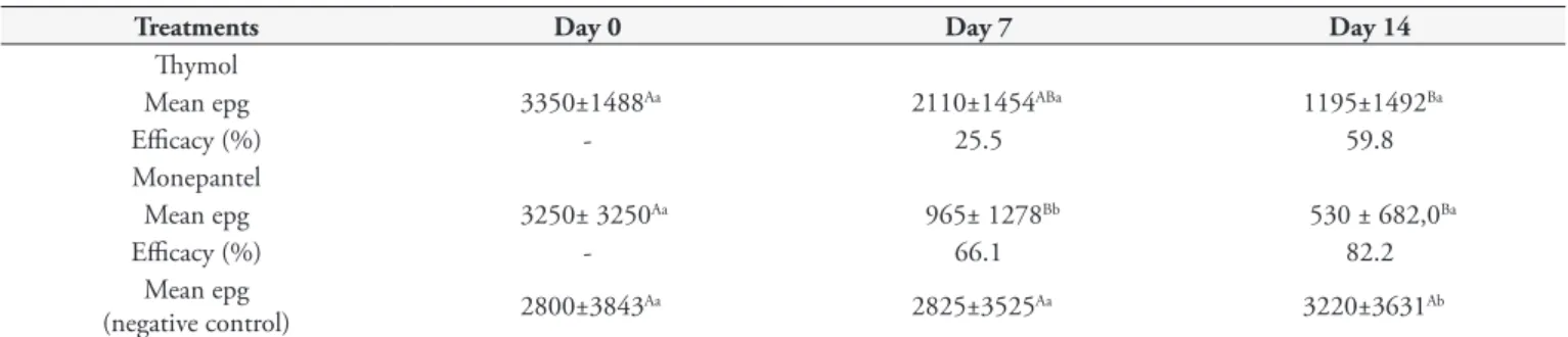 Table 7. Mean efficacy and egg counts per gram of feces (epg± standard deviation) of thymol and monepantel on sheep gastrointestinal nematodes.