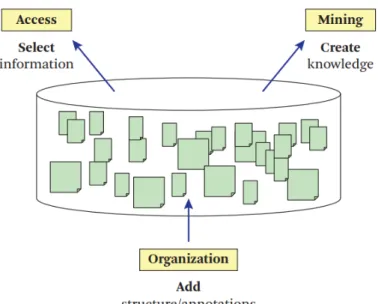 Figura 3.1: Representação dos Sistemas de Informação de texto [26]