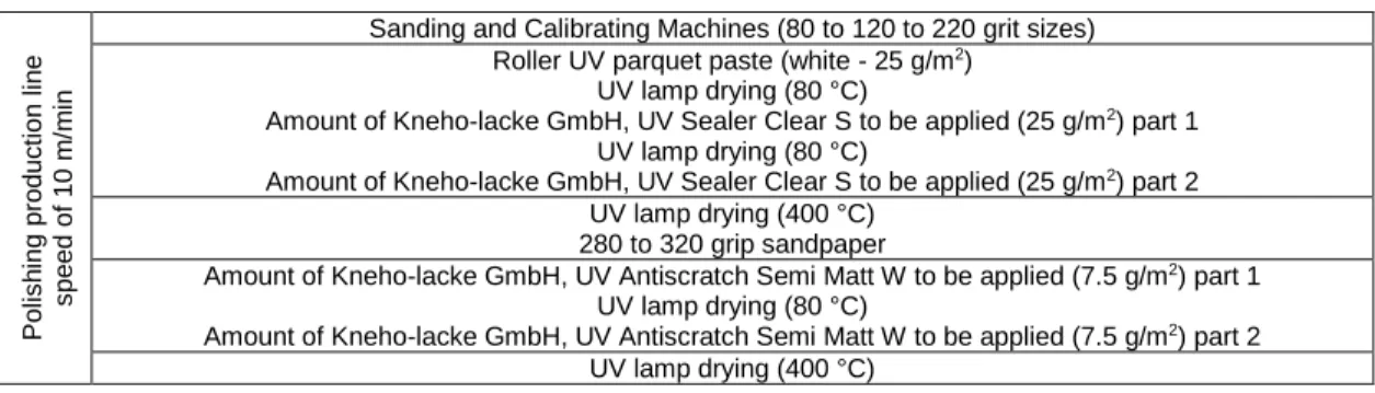 Table 2. Thermal Aging Process by Using an Oven 