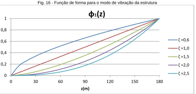Fig. 16 - Função de forma para o modo de vibração da estrutura 