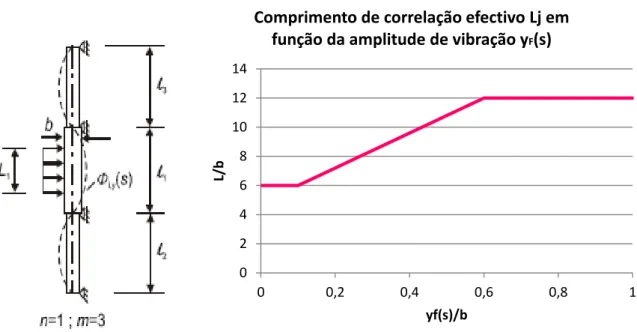 Fig. 19 e Fig. 20 - configuração do 1º modo de vibração e comprimento de correlação 