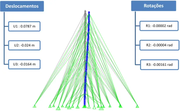 Fig. 23 - Deformada da torre ao carregamento do vento 0,20,250,30,350,40,450,5020406080100120 140 160 180Força em kNAltura z(m) Fw [kN/m] Deslocamentos U1 : 0.0787 m U2: -0.024 m U3: -0.0164 m Rotações R1: -0.00002 rad R2: -0.00004 rad R3: -0.00161 rad 