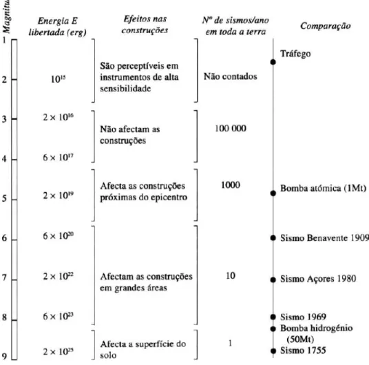 Fig. 24- Correspondências à escala de Richter adaptada de ARÊDE (2011) 