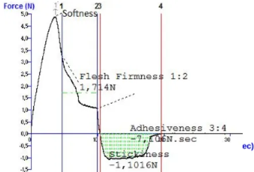 Fig. 1 Example of a texture analysis performed to a cheese  E.  Sensorial Analysis 