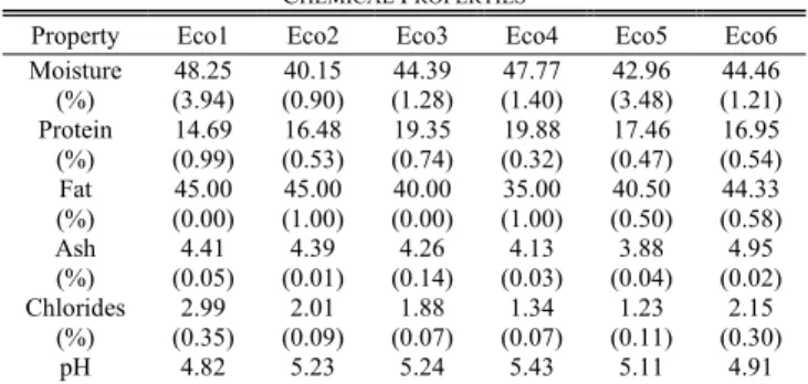 Table II resumes the textural properties evaluated for the  cheeses at study, produced with thistle form the six different  ecotypes