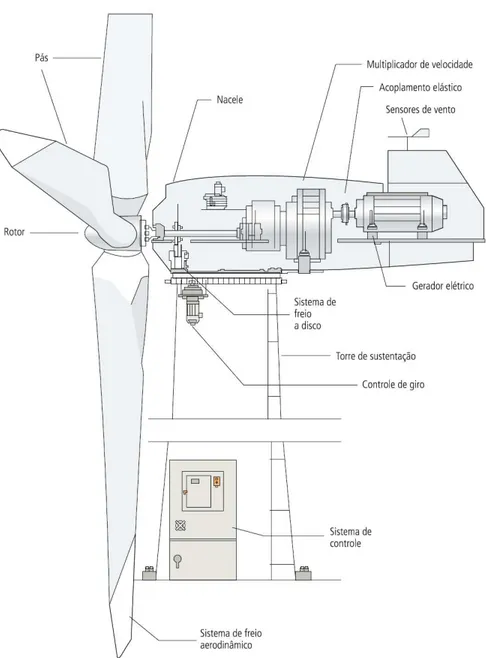 Figura  2.1 podem-se  observar os  componentes descritos  acima  de uma turbina eólica de  eixo horizontal