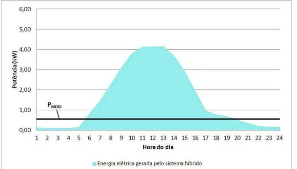 Figura 2.8. Energia elétrica gerada pelo SHGEE eólico-solar fotovoltaico em um dia típico do  mês de Janeiro em Fortaleza 