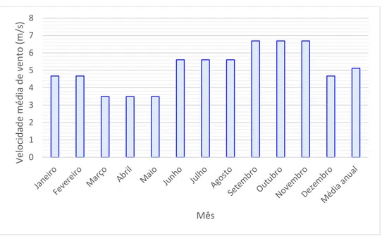 Figura 3.3. Velocidade média mensal dos ventos de Fortaleza para uma altura 50 m 