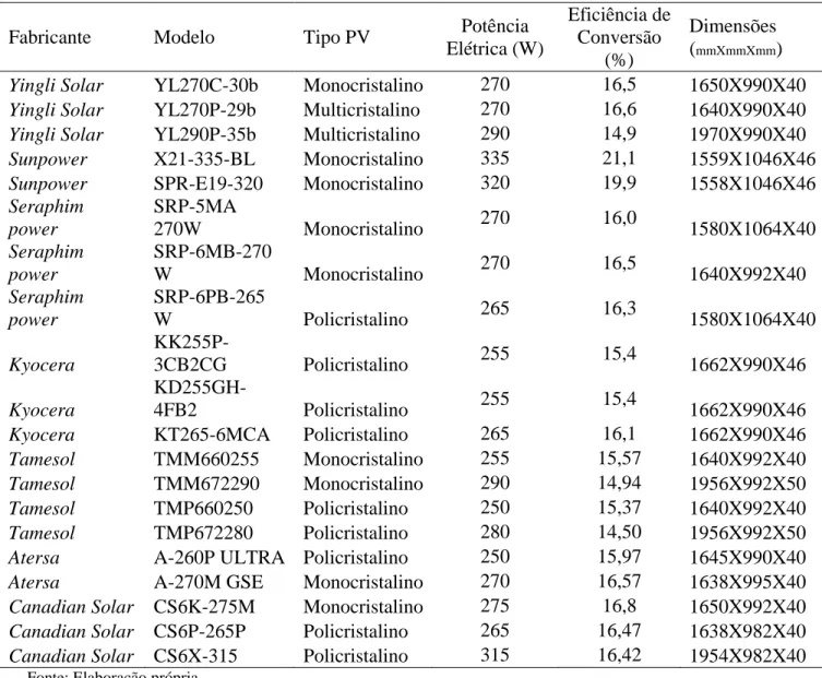 Tabela 3.5. Painéis solares fotovoltaicos comerciais 