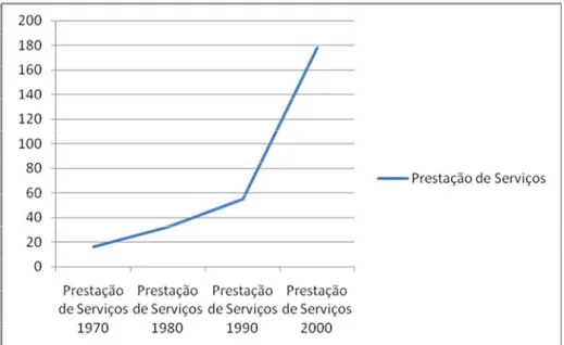 Gráfico 2. Repr esent ação gráfica do crescim ent o do set or de prest ação de ser viços ent r e as  décadas de 1970 – 2000/ município de Sant ana do Riacho