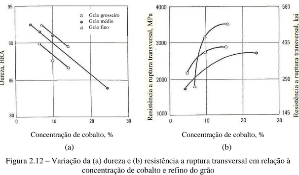 Figura 2.12  – Variação da (a) dureza e (b) resistência a ruptura transversal em relação à  concentração de cobalto e refino do grão 