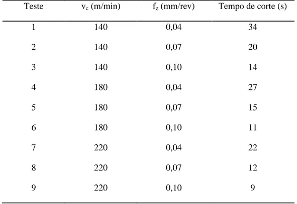 Tabela 3.2: Combinação dos valores de velocidade de corte e avanço por dente para cada teste Teste  v c  (m/min)  f z  (mm/rev)  Tempo de corte (s) 